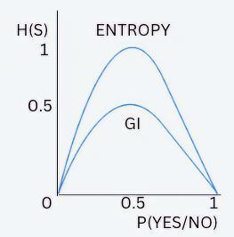 Entropy, Gini Impurity and Information Gain
