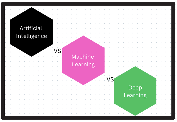 Introduction to AI/ML/DL
