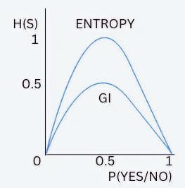 Entropy, Gini Impurity and Information Gain