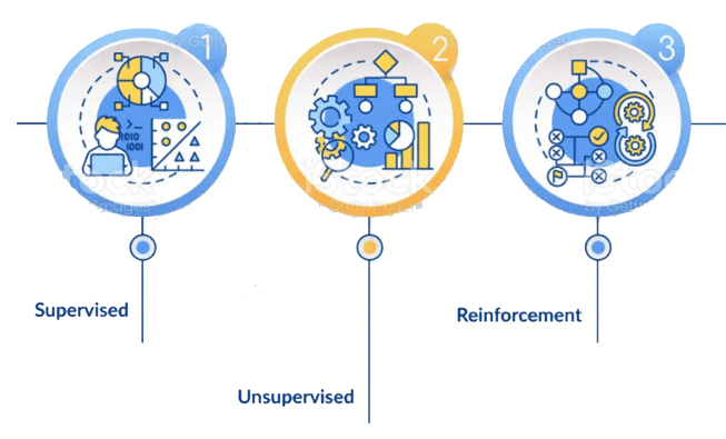 Types of Machine Learning