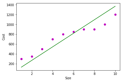 Linear-Regression-Line-Using-Python
